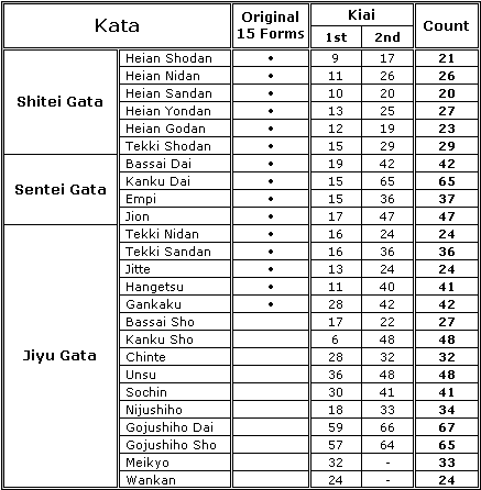 Karate Kata List - Shotokan